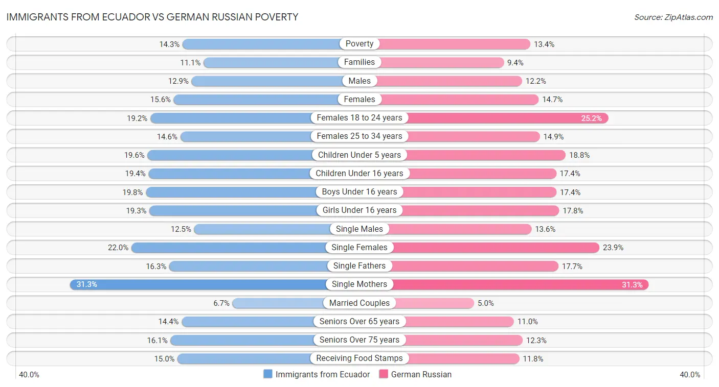 Immigrants from Ecuador vs German Russian Poverty