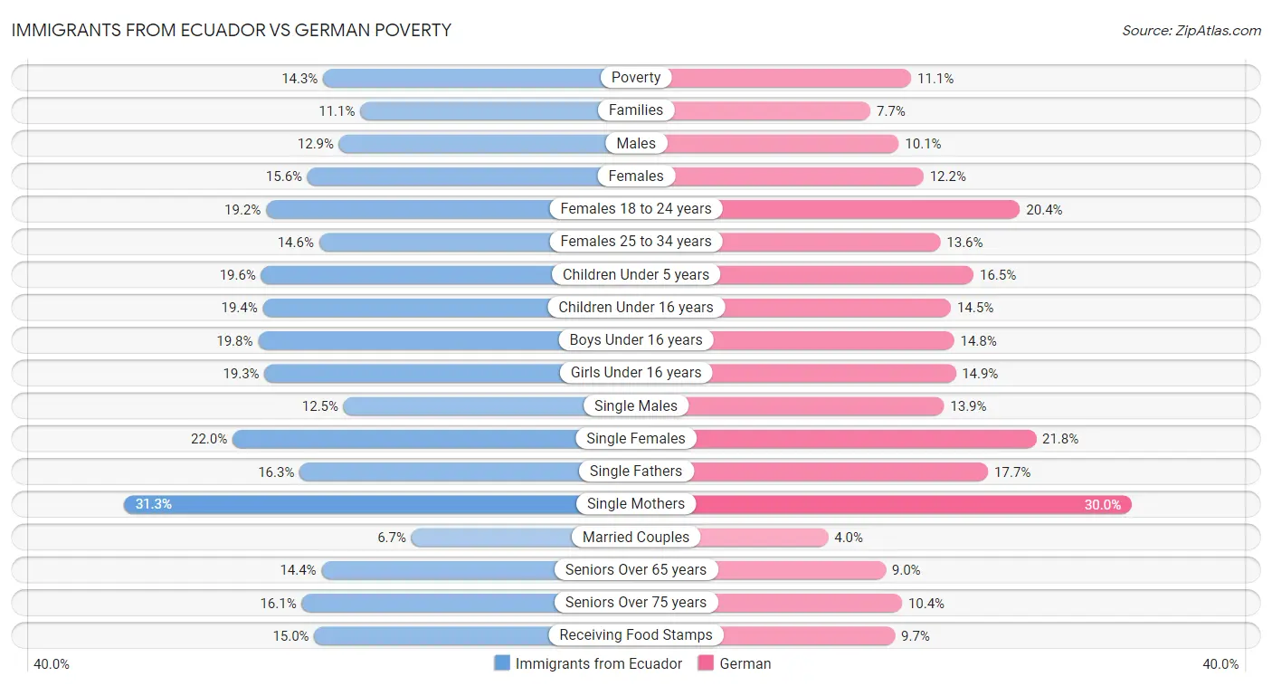 Immigrants from Ecuador vs German Poverty