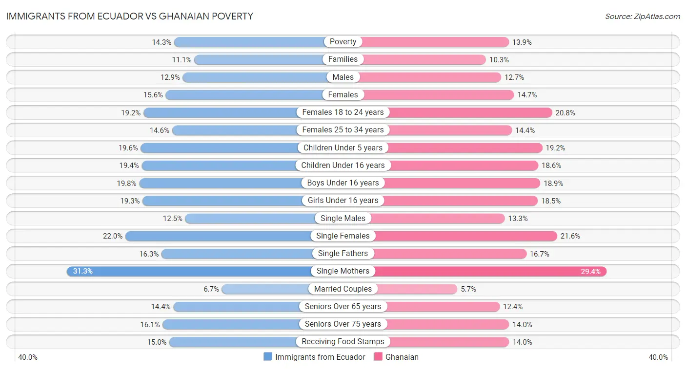 Immigrants from Ecuador vs Ghanaian Poverty