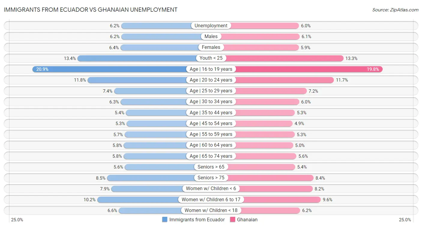 Immigrants from Ecuador vs Ghanaian Unemployment