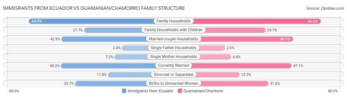 Immigrants from Ecuador vs Guamanian/Chamorro Family Structure