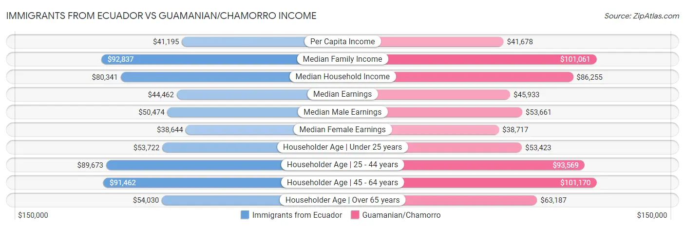 Immigrants from Ecuador vs Guamanian/Chamorro Income