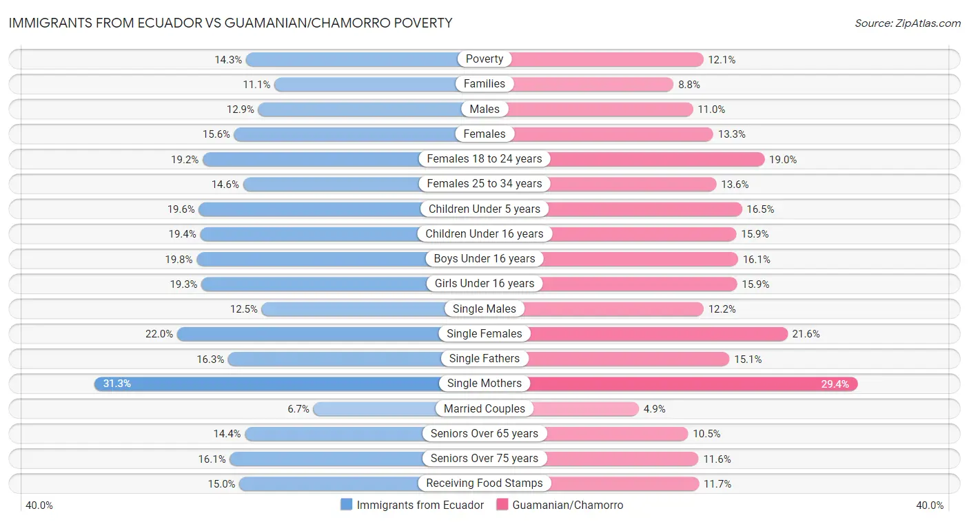 Immigrants from Ecuador vs Guamanian/Chamorro Poverty