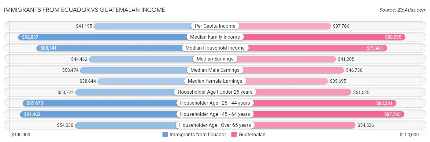 Immigrants from Ecuador vs Guatemalan Income