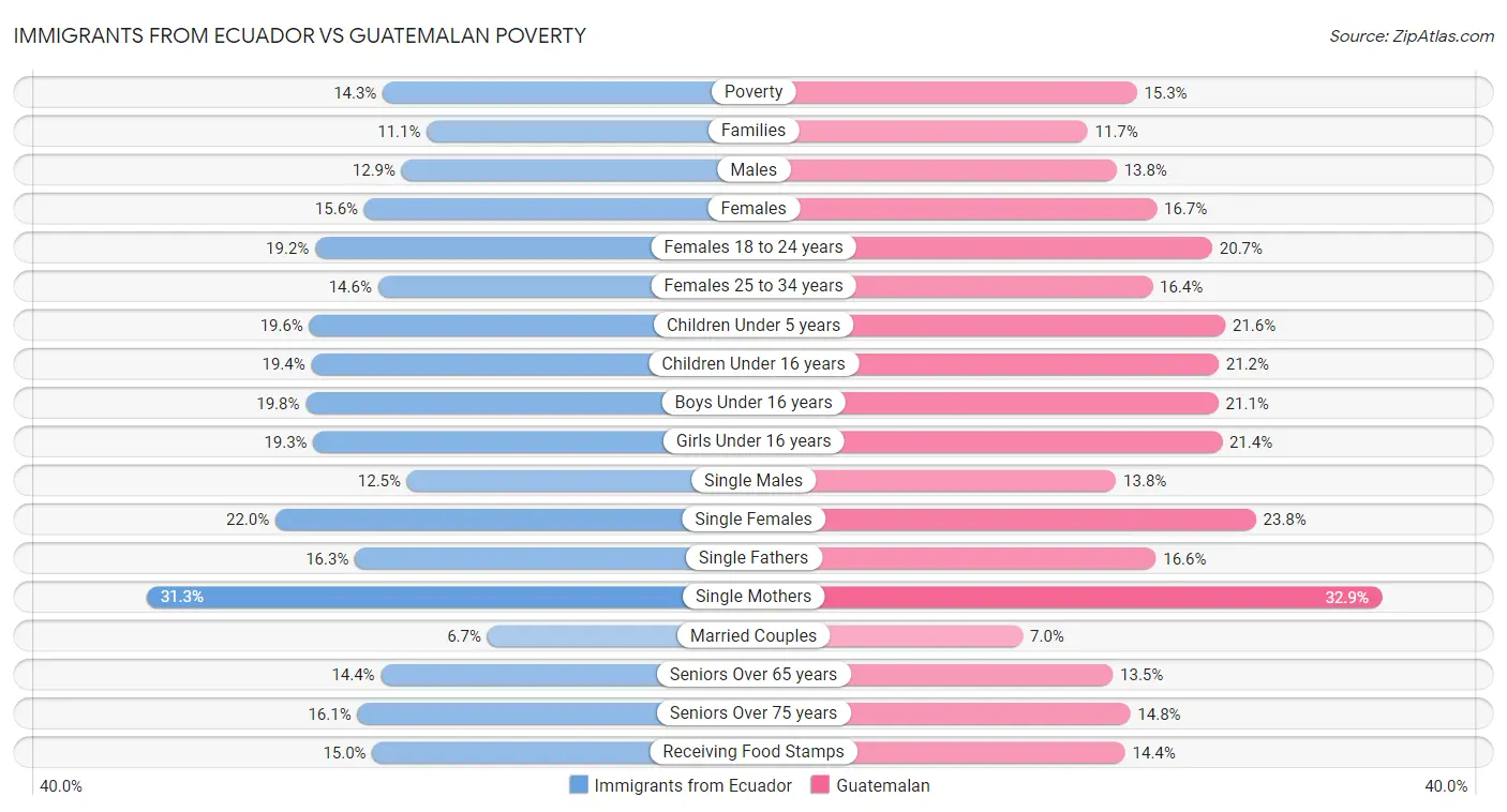 Immigrants from Ecuador vs Guatemalan Poverty