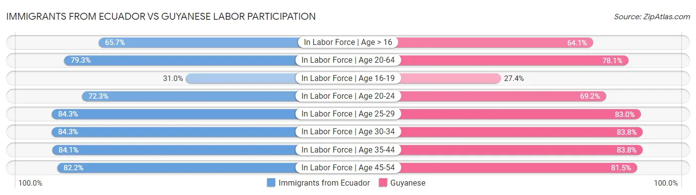 Immigrants from Ecuador vs Guyanese Labor Participation