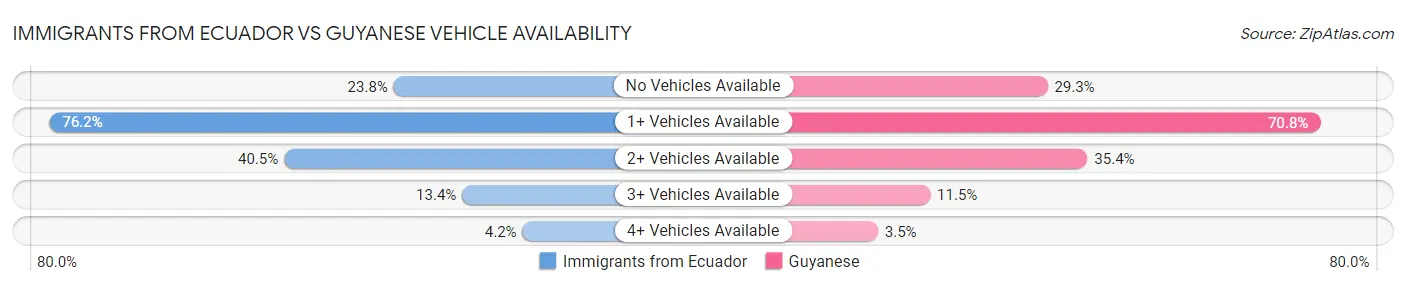 Immigrants from Ecuador vs Guyanese Vehicle Availability