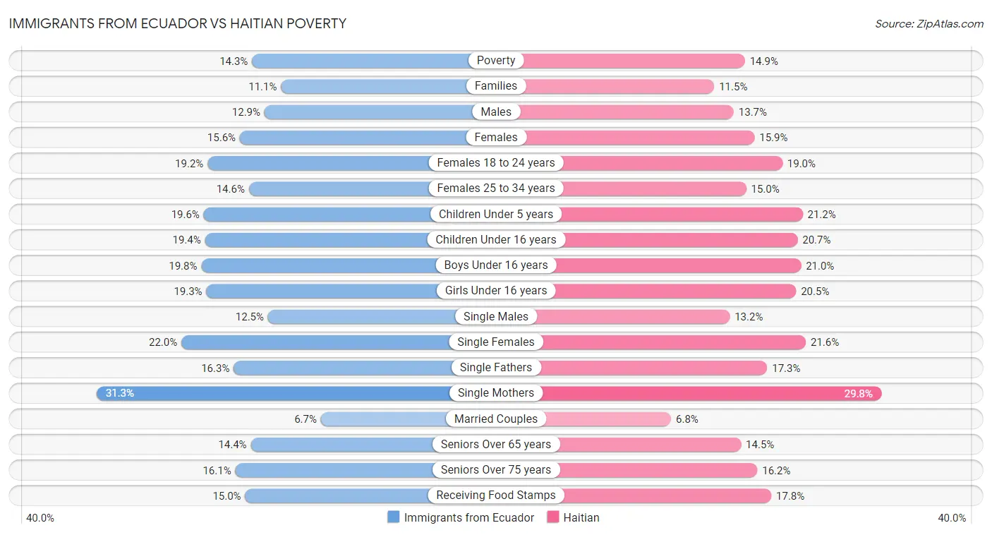 Immigrants from Ecuador vs Haitian Poverty