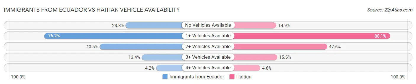Immigrants from Ecuador vs Haitian Vehicle Availability