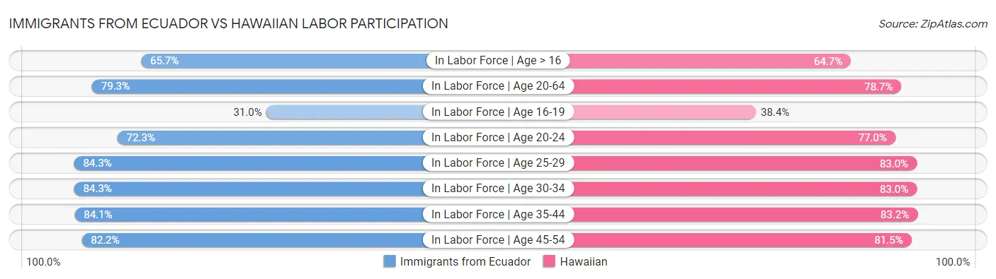 Immigrants from Ecuador vs Hawaiian Labor Participation