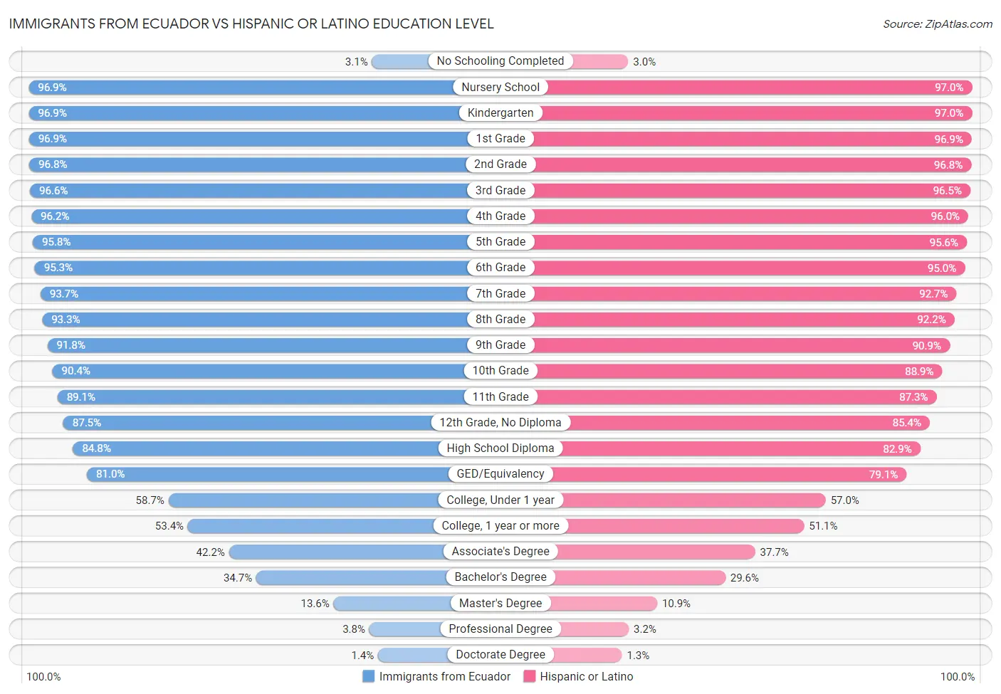 Immigrants from Ecuador vs Hispanic or Latino Education Level
