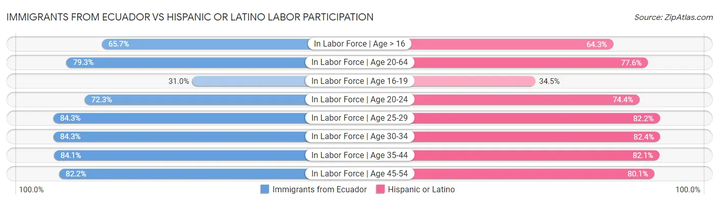 Immigrants from Ecuador vs Hispanic or Latino Labor Participation