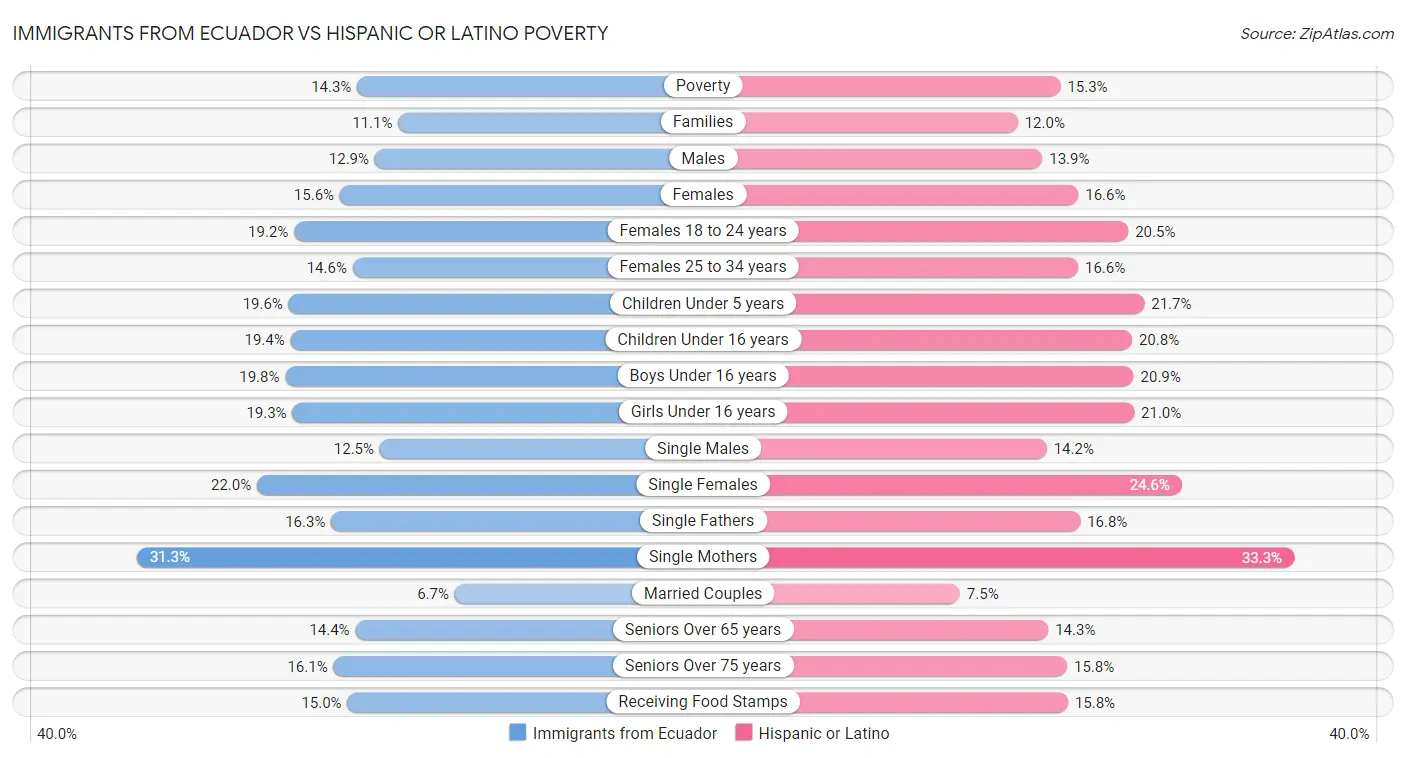Immigrants from Ecuador vs Hispanic or Latino Poverty