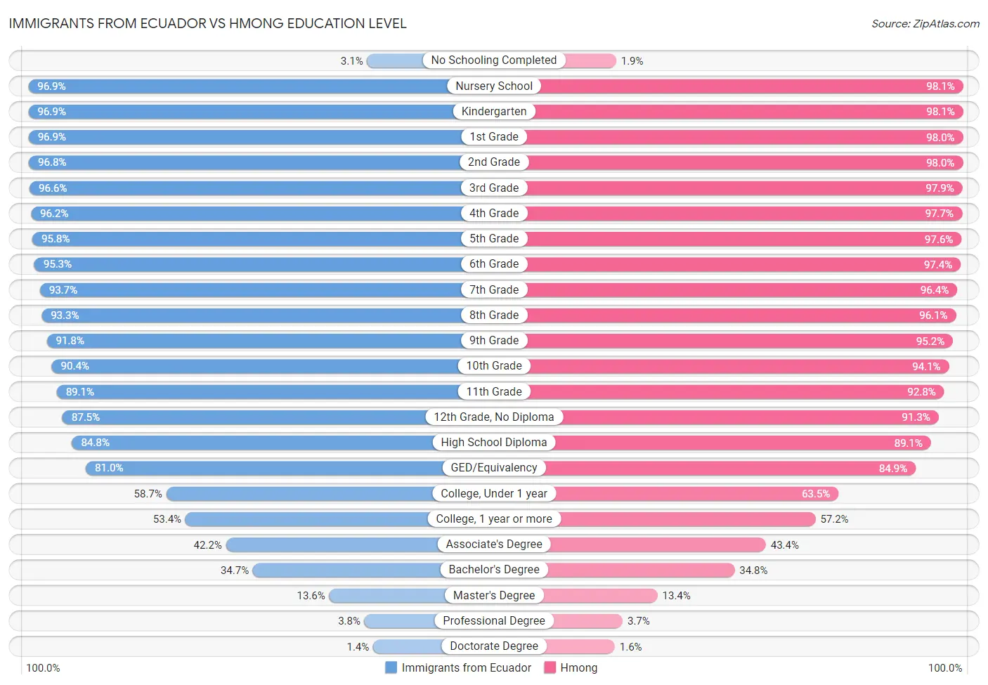 Immigrants from Ecuador vs Hmong Education Level
