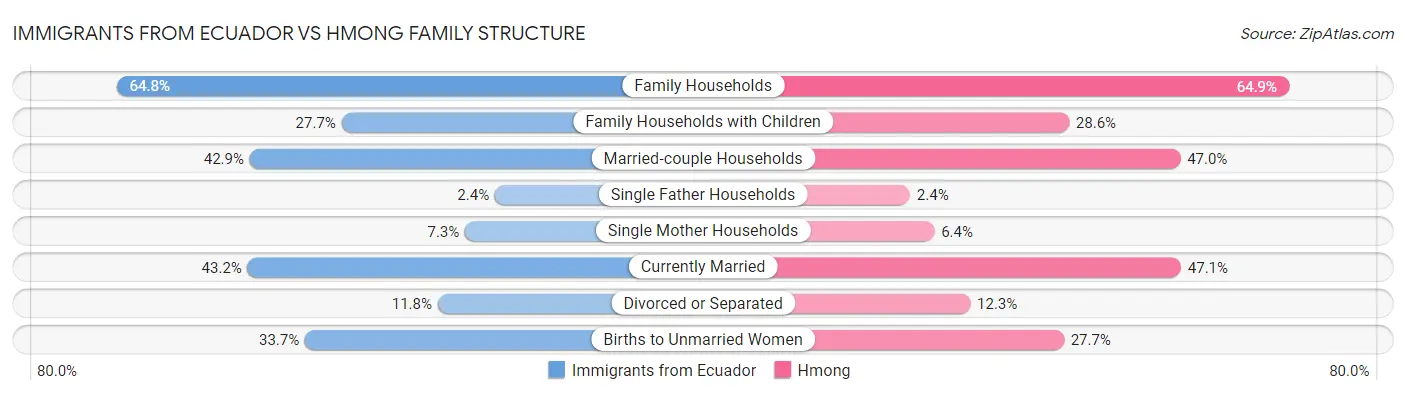 Immigrants from Ecuador vs Hmong Family Structure