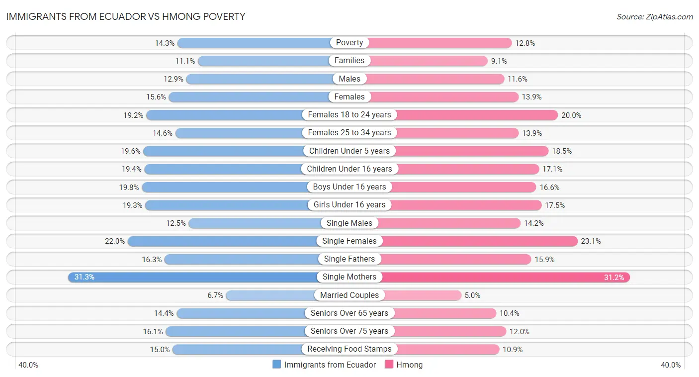 Immigrants from Ecuador vs Hmong Poverty