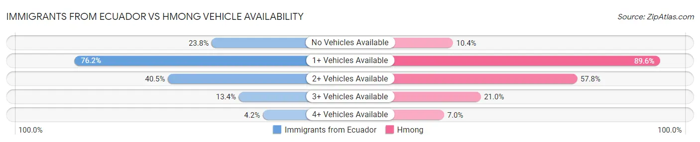Immigrants from Ecuador vs Hmong Vehicle Availability