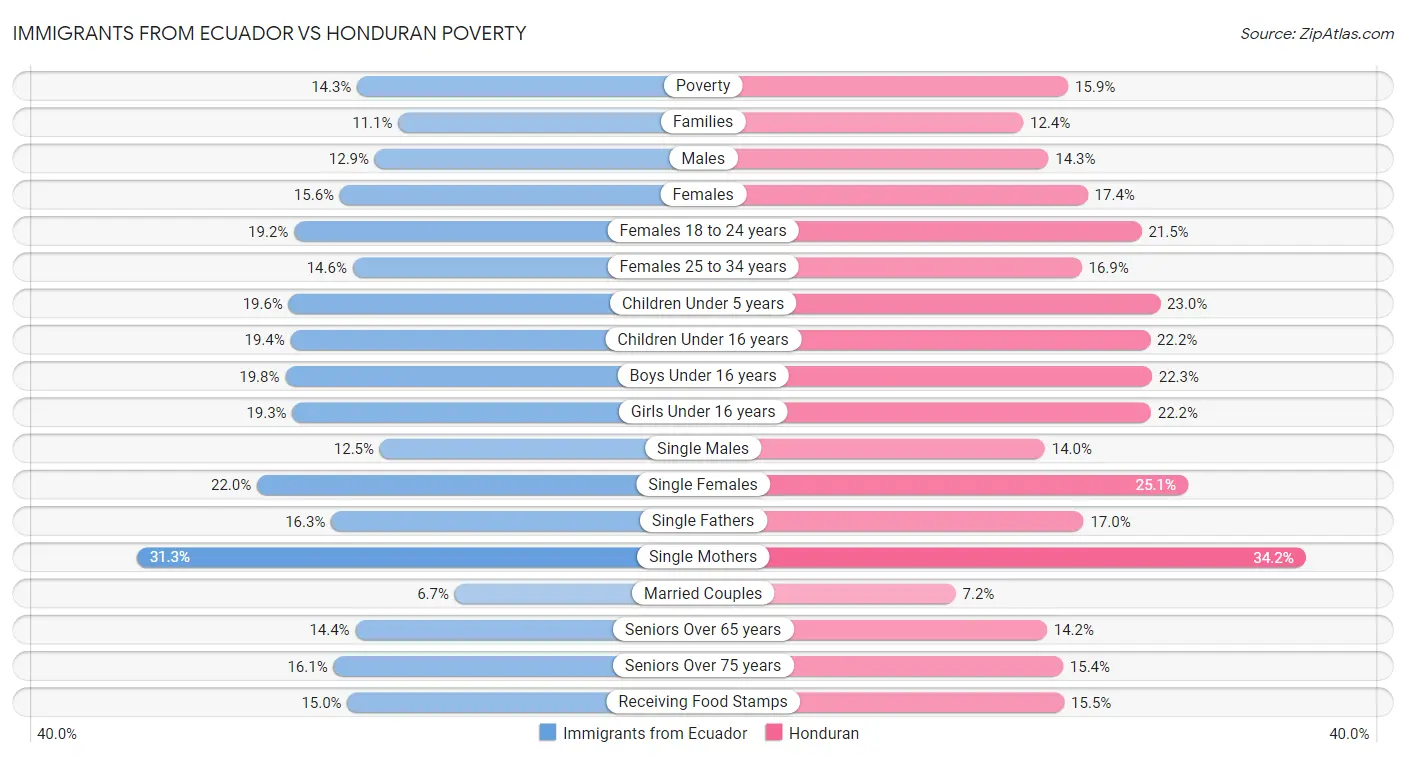 Immigrants from Ecuador vs Honduran Poverty