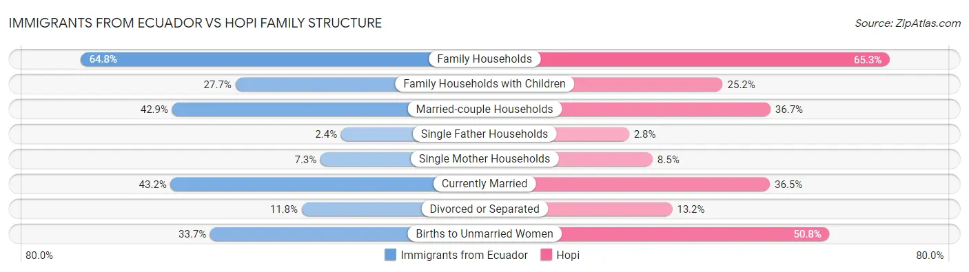 Immigrants from Ecuador vs Hopi Family Structure