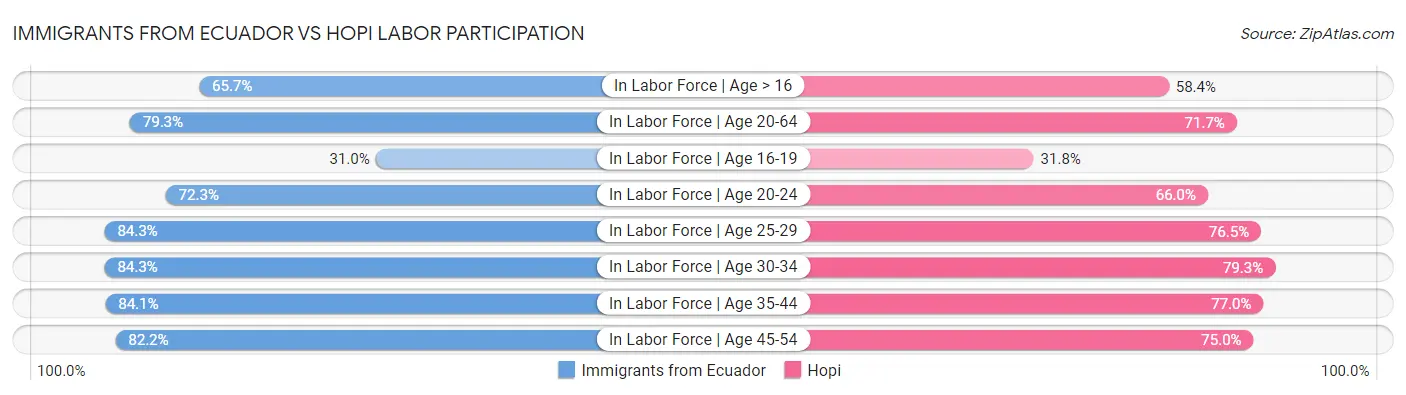 Immigrants from Ecuador vs Hopi Labor Participation