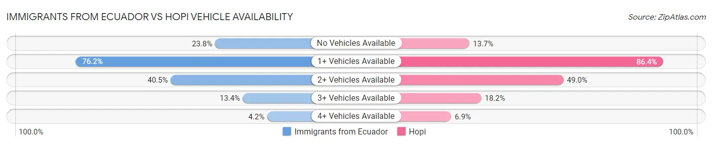 Immigrants from Ecuador vs Hopi Vehicle Availability