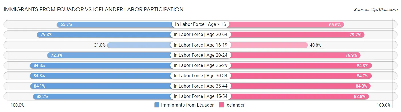 Immigrants from Ecuador vs Icelander Labor Participation