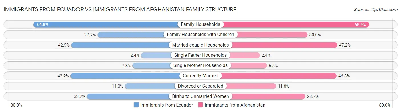 Immigrants from Ecuador vs Immigrants from Afghanistan Family Structure