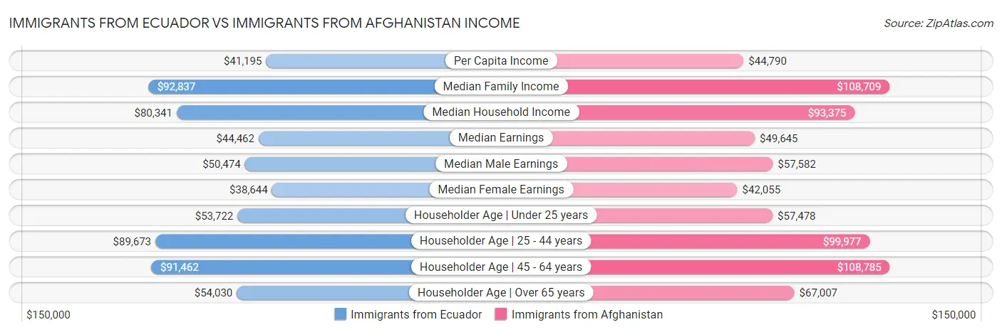 Immigrants from Ecuador vs Immigrants from Afghanistan Income