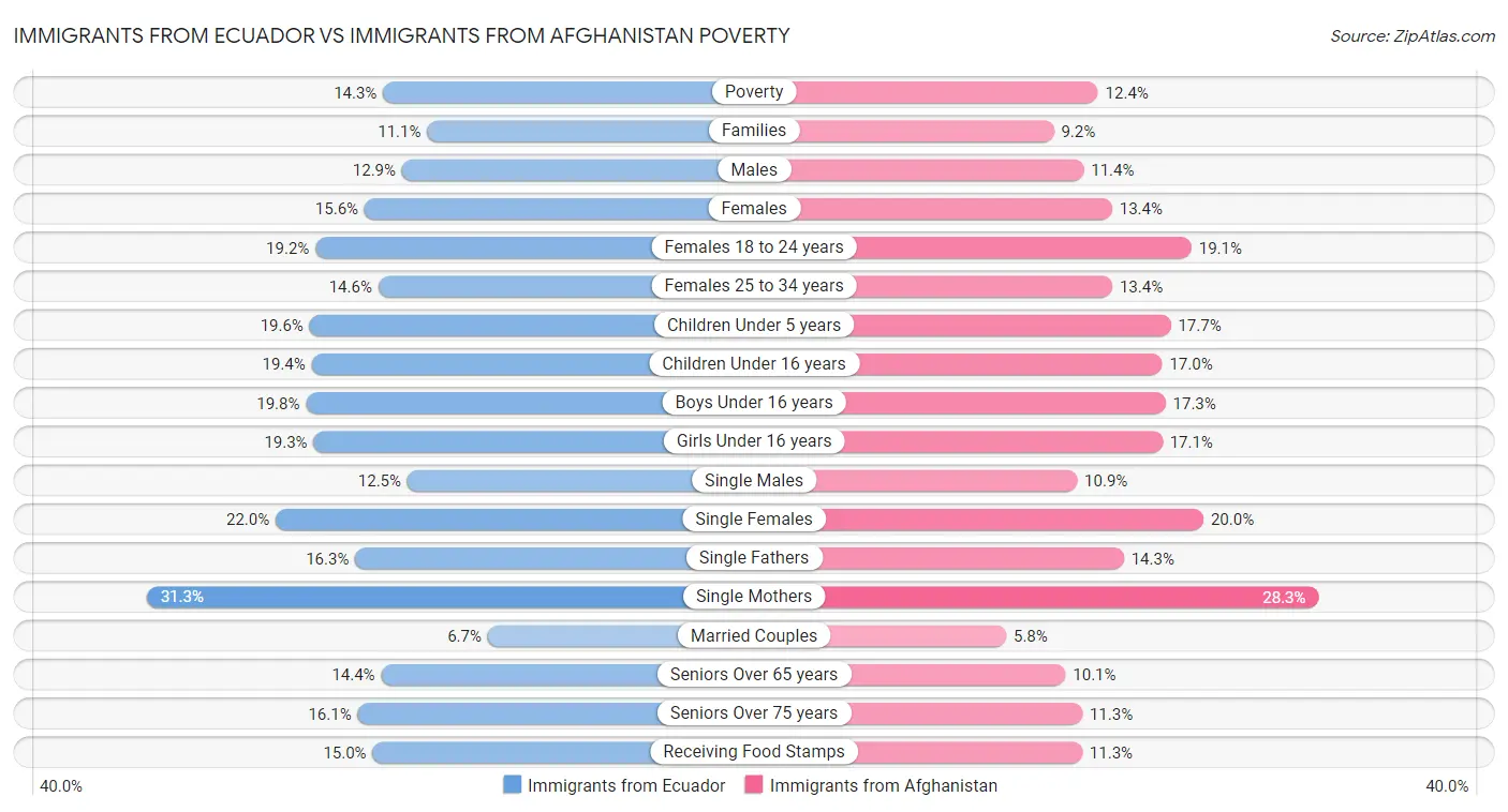 Immigrants from Ecuador vs Immigrants from Afghanistan Poverty