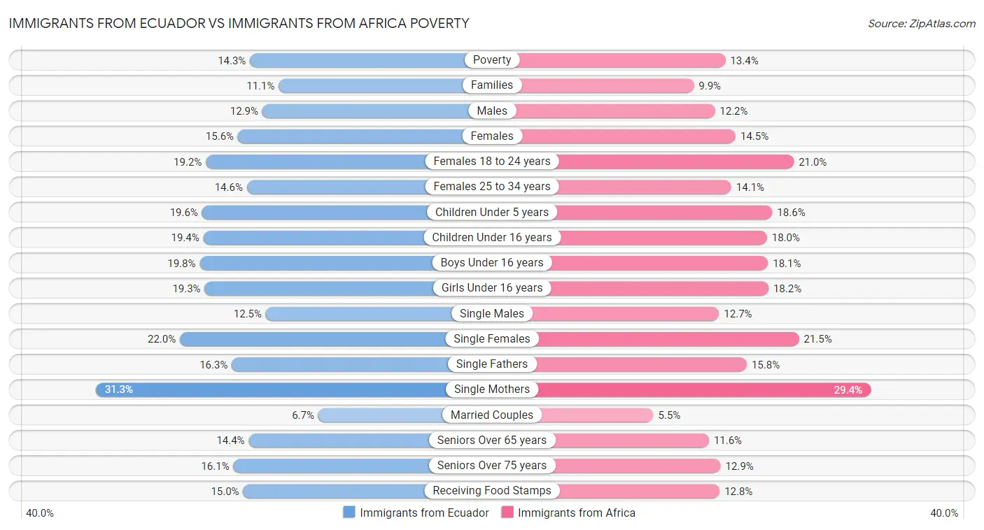Immigrants from Ecuador vs Immigrants from Africa Poverty