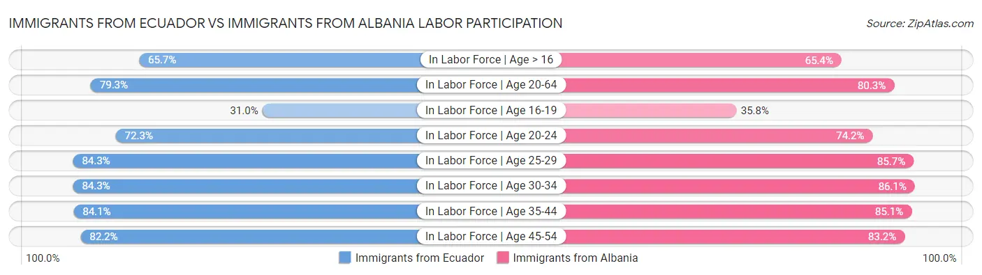 Immigrants from Ecuador vs Immigrants from Albania Labor Participation