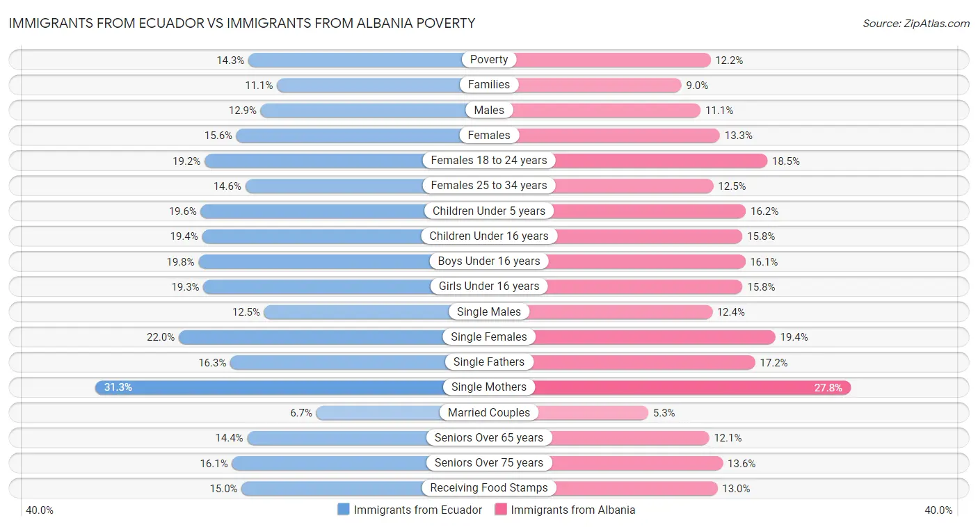 Immigrants from Ecuador vs Immigrants from Albania Poverty