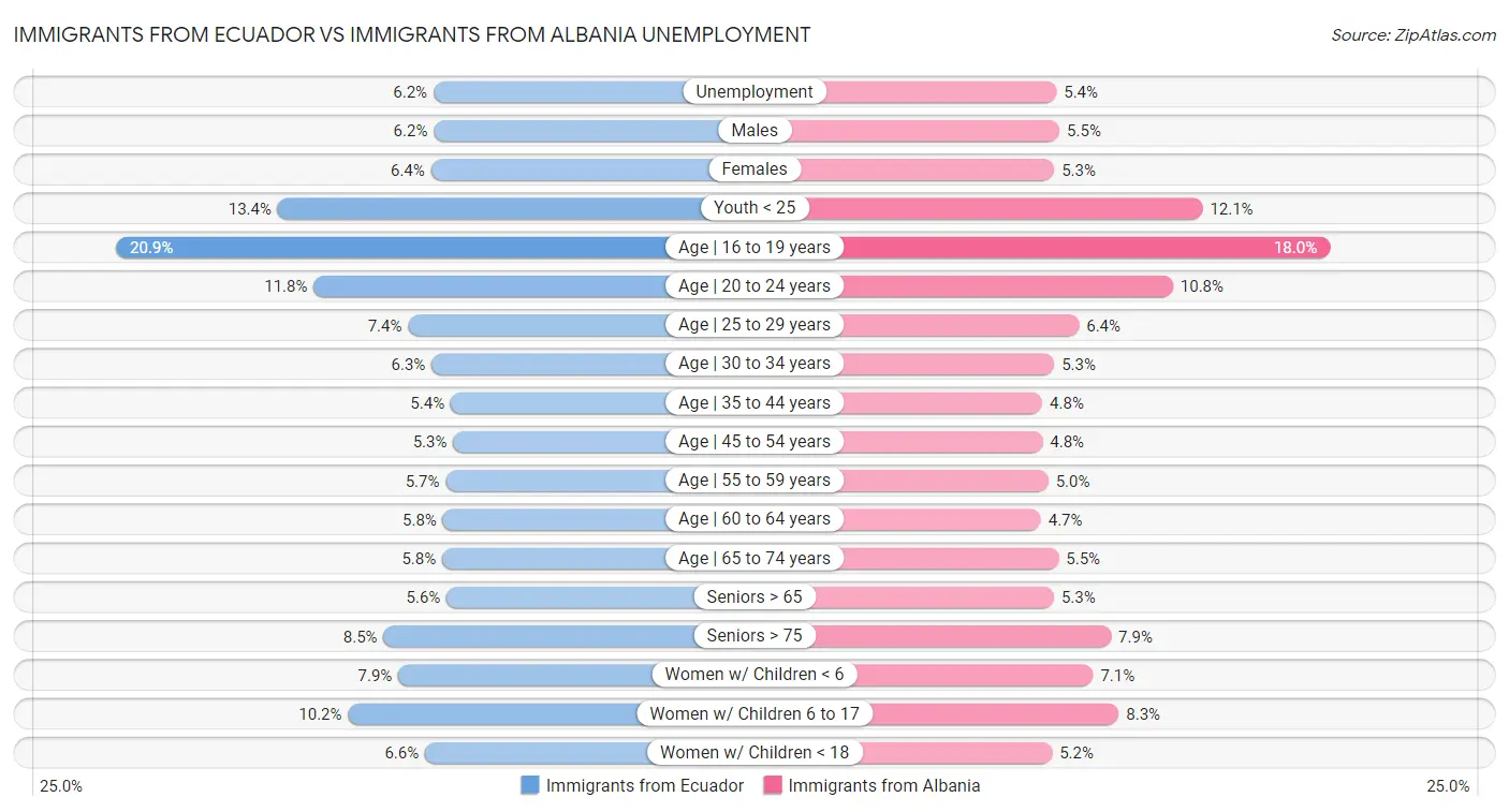 Immigrants from Ecuador vs Immigrants from Albania Unemployment