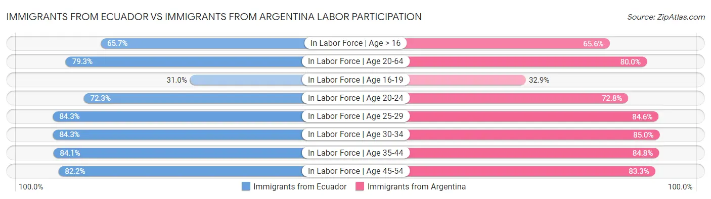 Immigrants from Ecuador vs Immigrants from Argentina Labor Participation