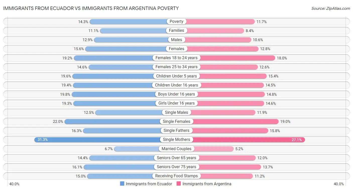 Immigrants from Ecuador vs Immigrants from Argentina Poverty