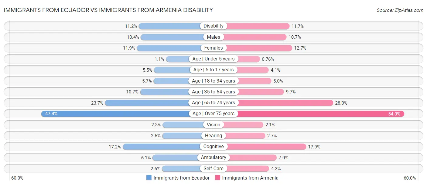 Immigrants from Ecuador vs Immigrants from Armenia Disability