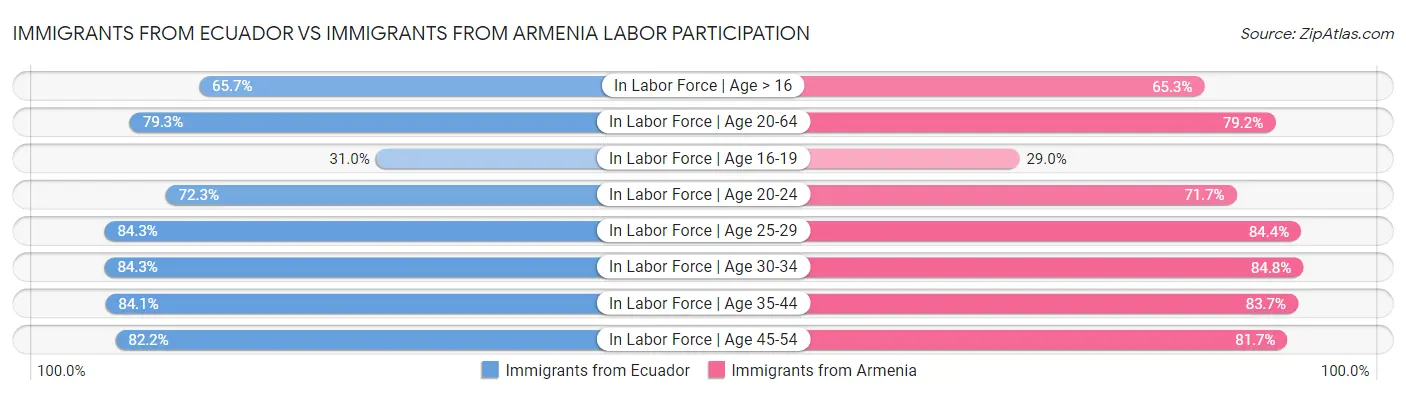 Immigrants from Ecuador vs Immigrants from Armenia Labor Participation