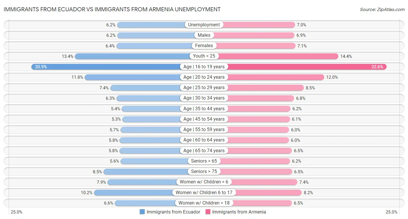 Immigrants from Ecuador vs Immigrants from Armenia Unemployment