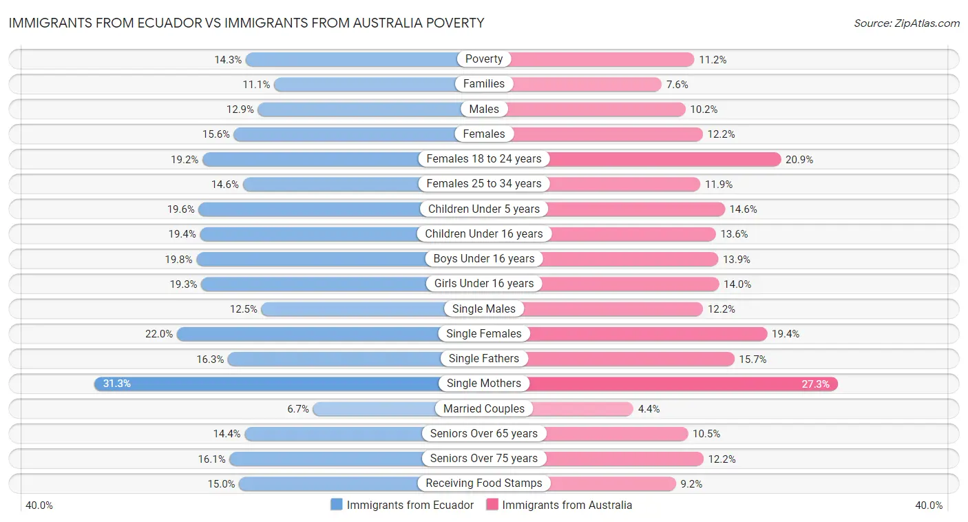 Immigrants from Ecuador vs Immigrants from Australia Poverty