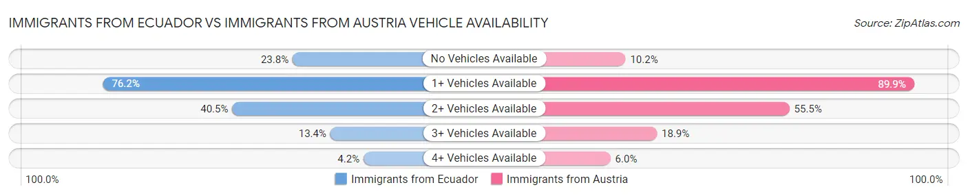 Immigrants from Ecuador vs Immigrants from Austria Vehicle Availability
