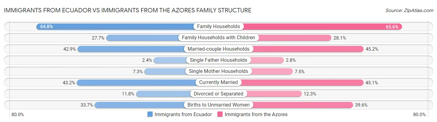 Immigrants from Ecuador vs Immigrants from the Azores Family Structure