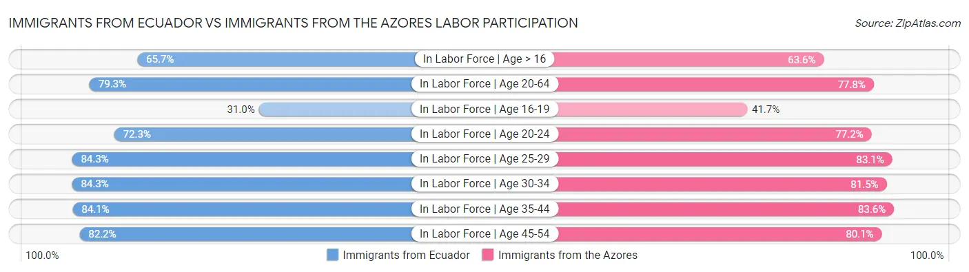 Immigrants from Ecuador vs Immigrants from the Azores Labor Participation