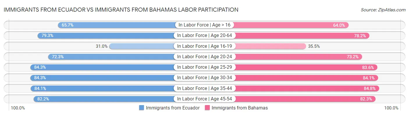 Immigrants from Ecuador vs Immigrants from Bahamas Labor Participation