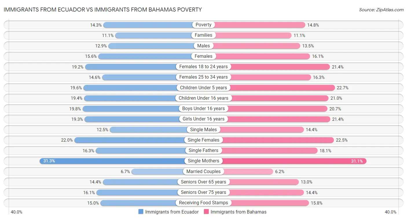 Immigrants from Ecuador vs Immigrants from Bahamas Poverty