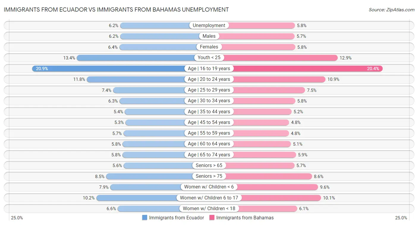 Immigrants from Ecuador vs Immigrants from Bahamas Unemployment