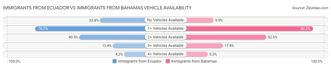 Immigrants from Ecuador vs Immigrants from Bahamas Vehicle Availability