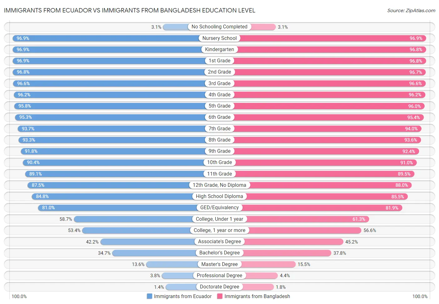 Immigrants from Ecuador vs Immigrants from Bangladesh Education Level