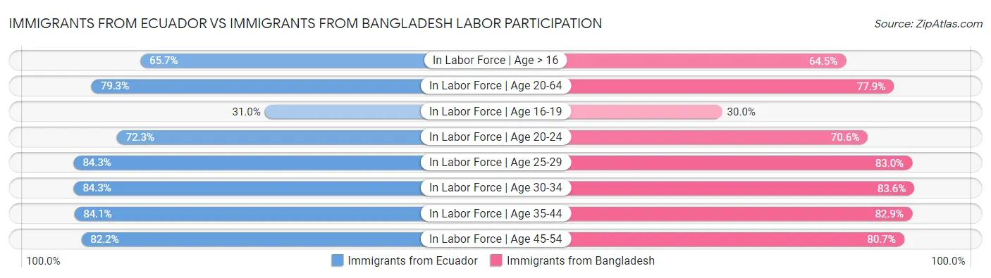 Immigrants from Ecuador vs Immigrants from Bangladesh Labor Participation