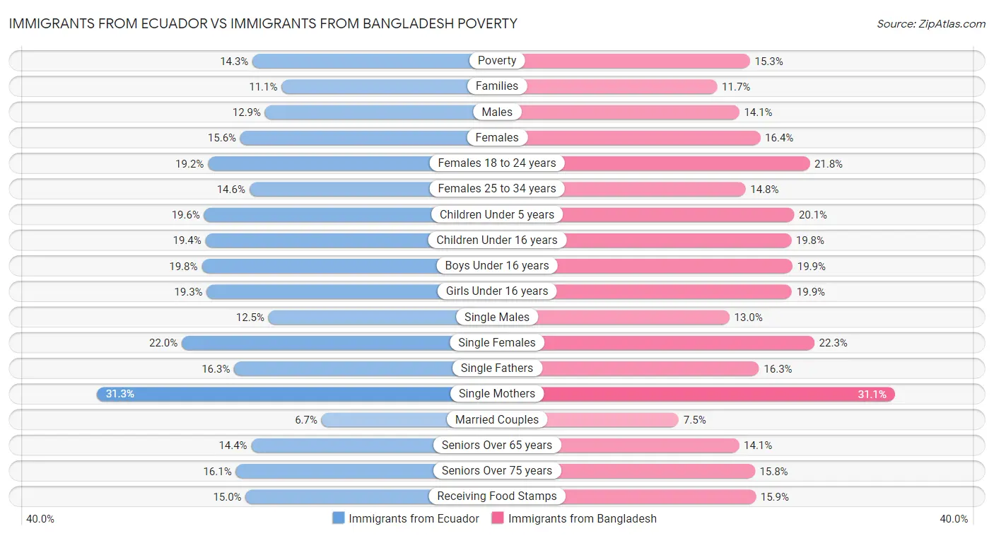 Immigrants from Ecuador vs Immigrants from Bangladesh Poverty
