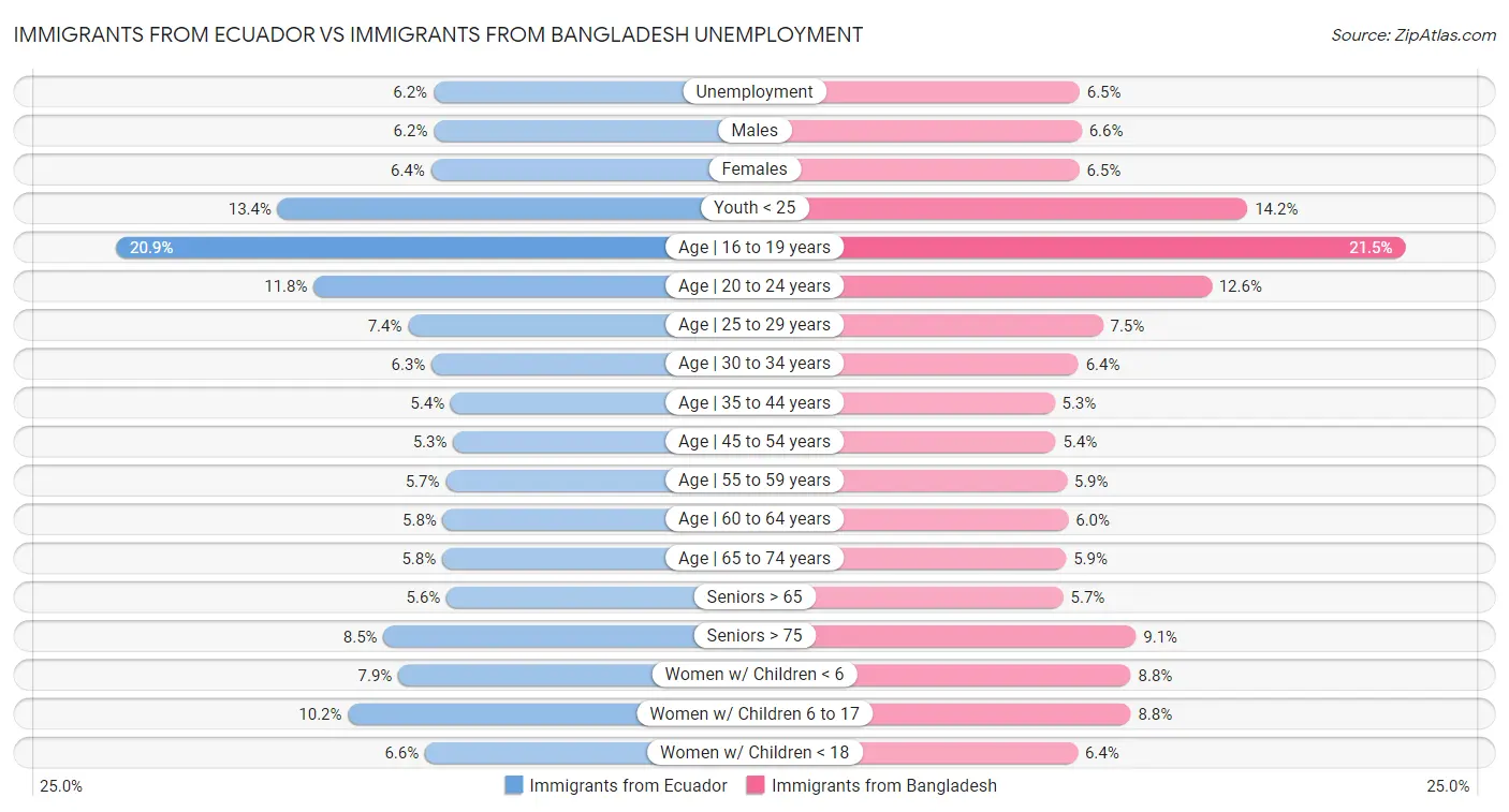 Immigrants from Ecuador vs Immigrants from Bangladesh Unemployment